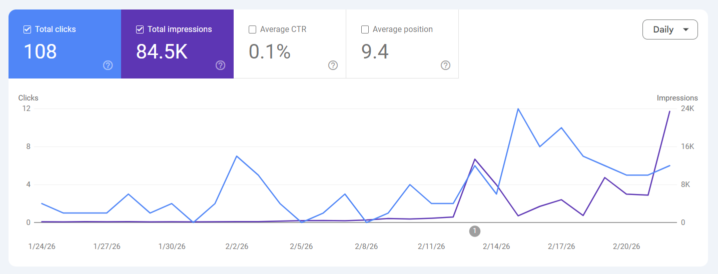 Google Search Console resultat - 84 500 visningar